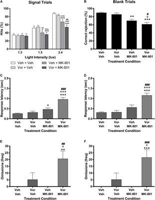 Vortioxetine Differentially Modulates MK-801-Induced Changes in Visual Signal Detection Task Performance and Locomotor Activity